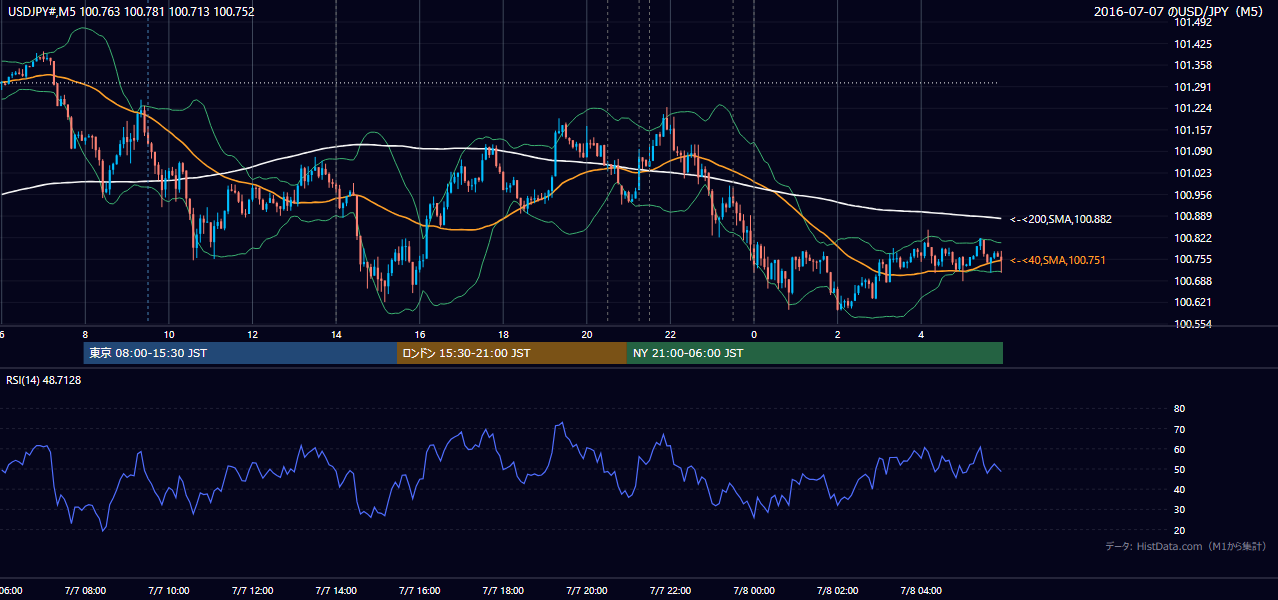 2016-07-07(木) USD/JPY 5分足チャート