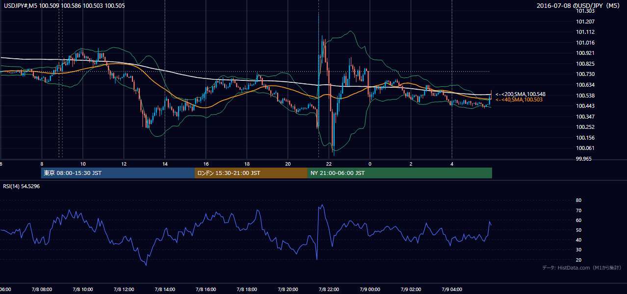 2016年7月8日(金) USD/JPY 5分足チャート