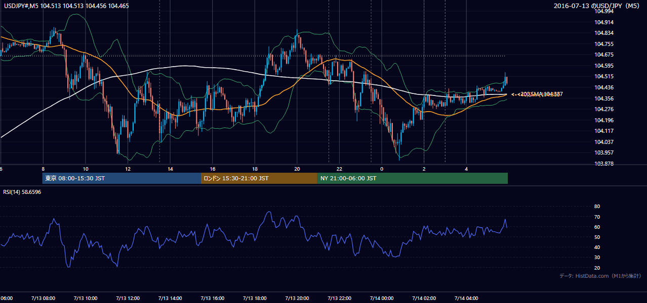 2016-07-13(水) USD/JPY 5分足チャート