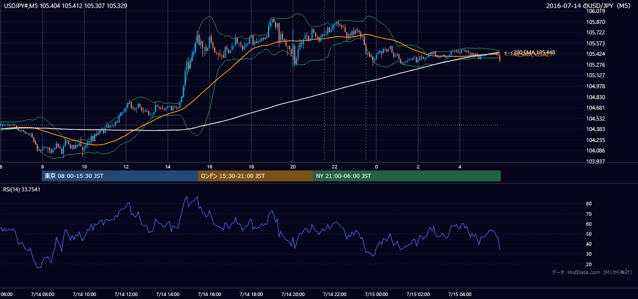 2016年7月14日(木) USD/JPY 5分足チャート
