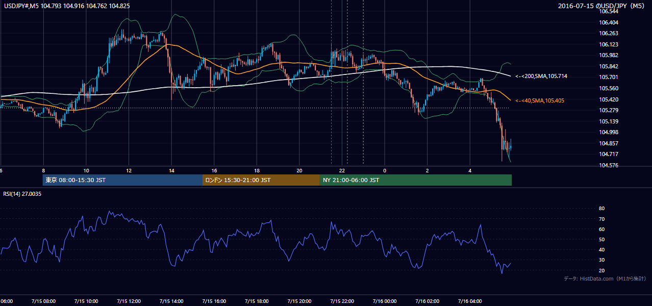 2016年7月15日(金) USD/JPY 5分足チャート