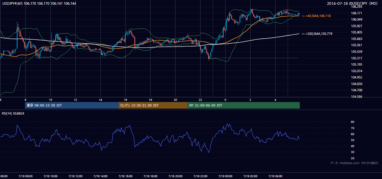 2016-07-18（月） USD/JPY 5分足チャート