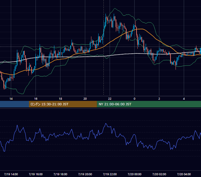 2016年7月19日（火） USD/JPY 5分足チャート