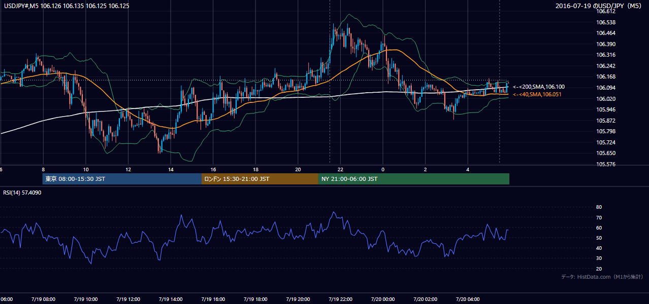 2016-07-19（火） USD/JPY 5分足チャート