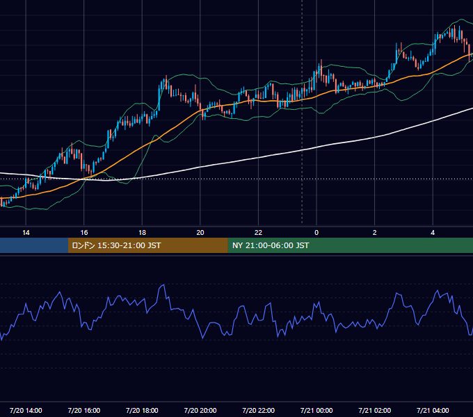 2016年7月20日（水） USD/JPY 5分足チャート