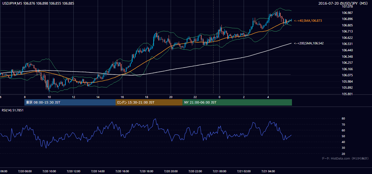 2016-07-20（水） USD/JPY 5分足チャート