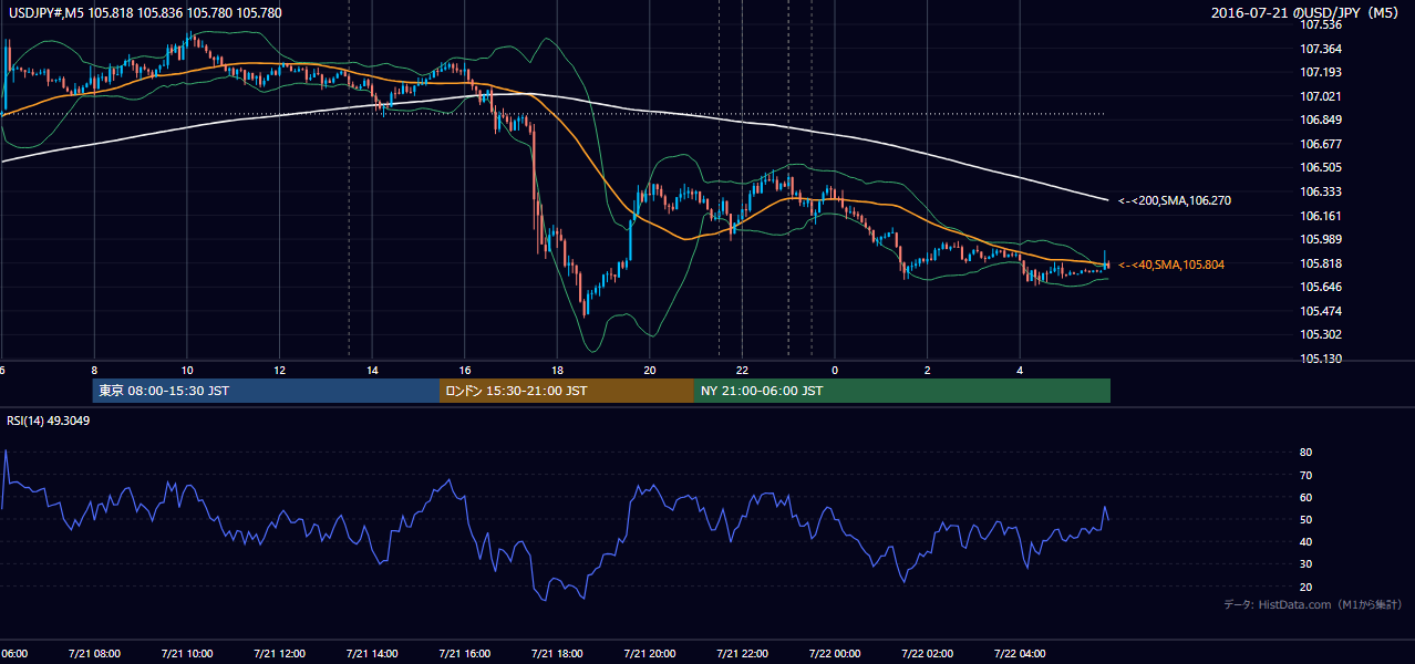2016年7月21日(木) USD/JPY 5分足チャート