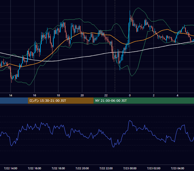 2016年7月22日（金） USD/JPY 5分足チャート