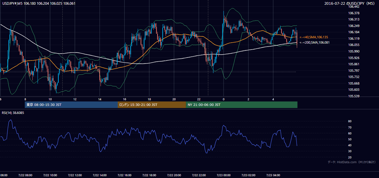 2016-07-22（金） USD/JPY 5分足チャート