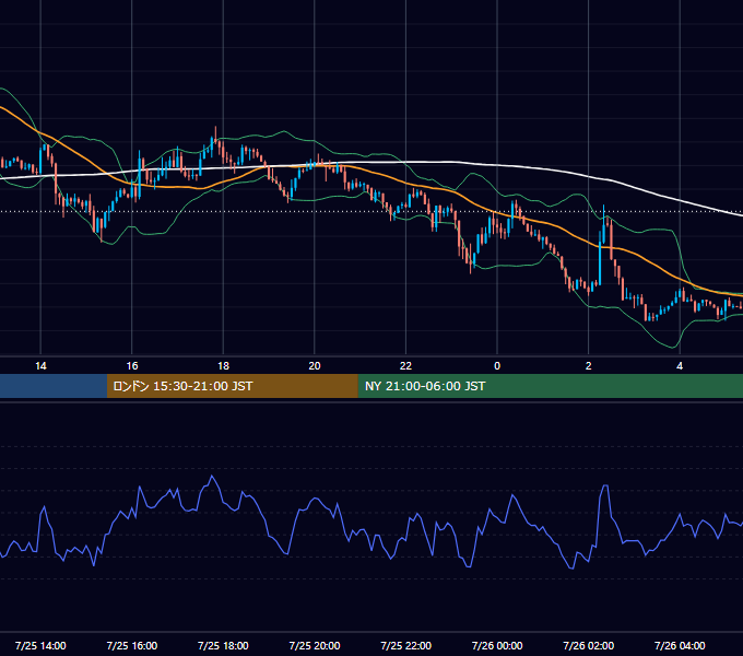 2016年7月25日（月） USD/JPY 5分足チャート
