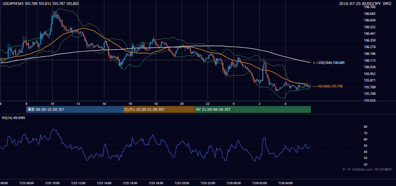 2016-07-25(月) USD/JPY 5分足チャート