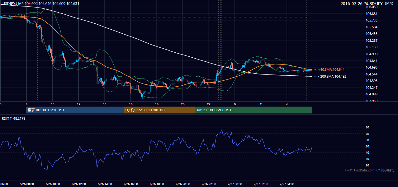 2016年7月26日(火) USD/JPY 5分足チャート
