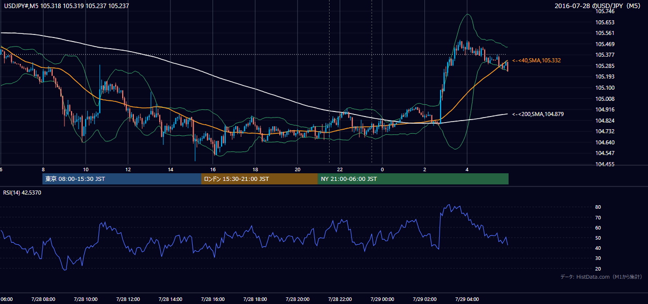 2016-07-28(木) USD/JPY 5分足チャート