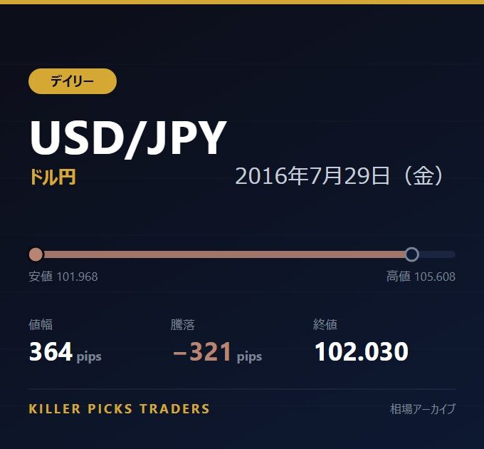 USD/JPY 2016年7月29日（金） 値幅364pips