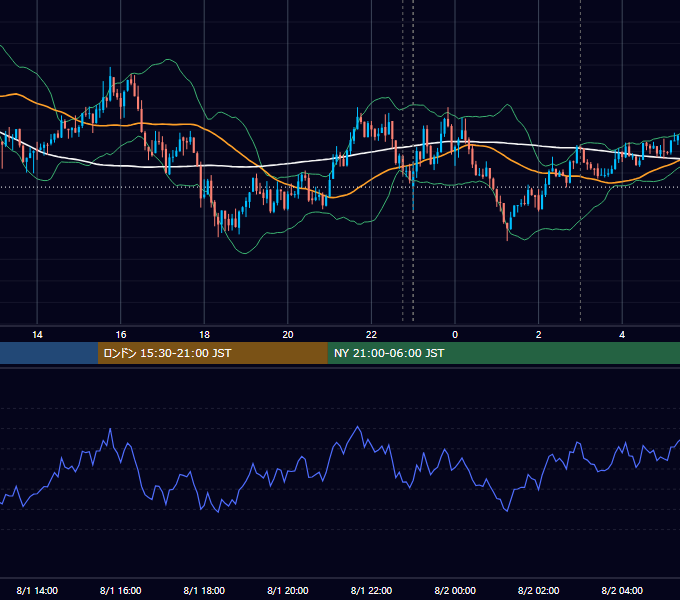 2016年8月1日（月） USD/JPY 5分足チャート