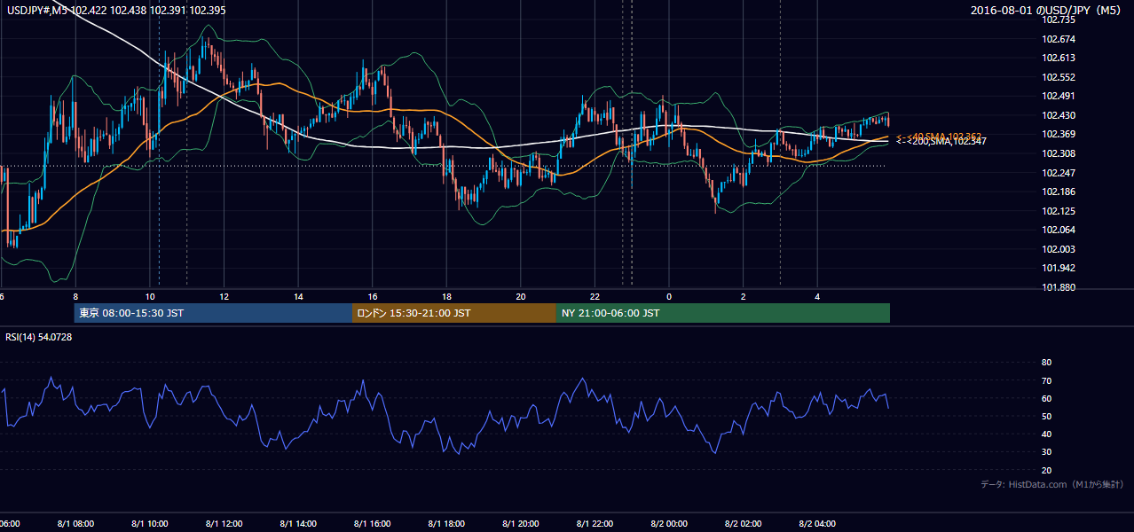 2016-08-01(月) USD/JPY 5分足チャート