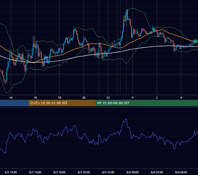 2016年8月3日（水） USD/JPY 5分足チャート
