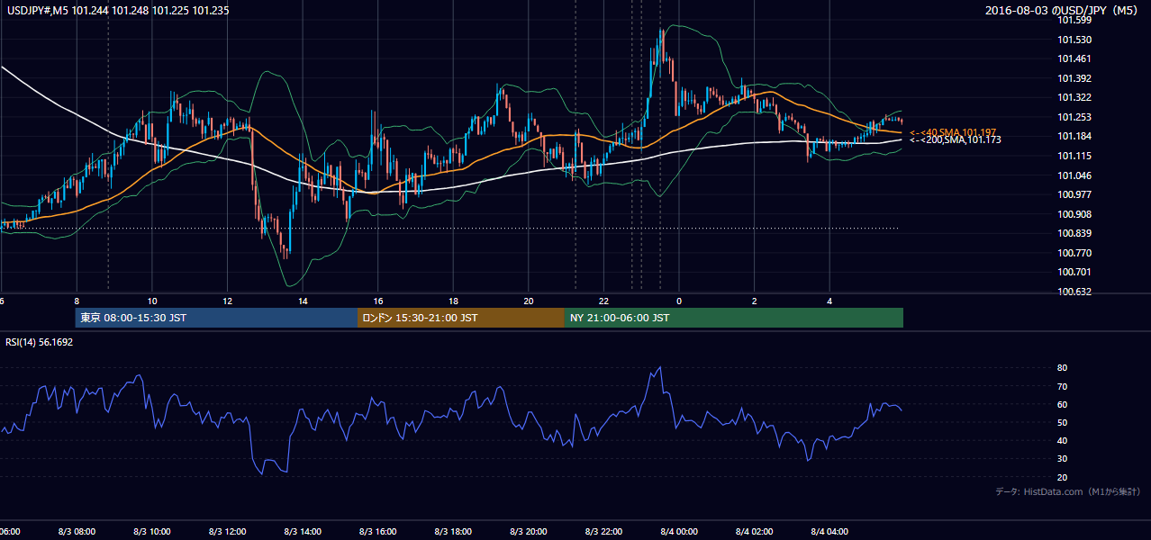 2016-08-03(水) USD/JPY 5分足チャート