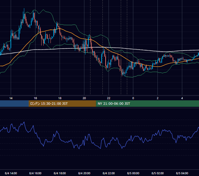 2016年8月4日（木） USD/JPY 5分足チャート