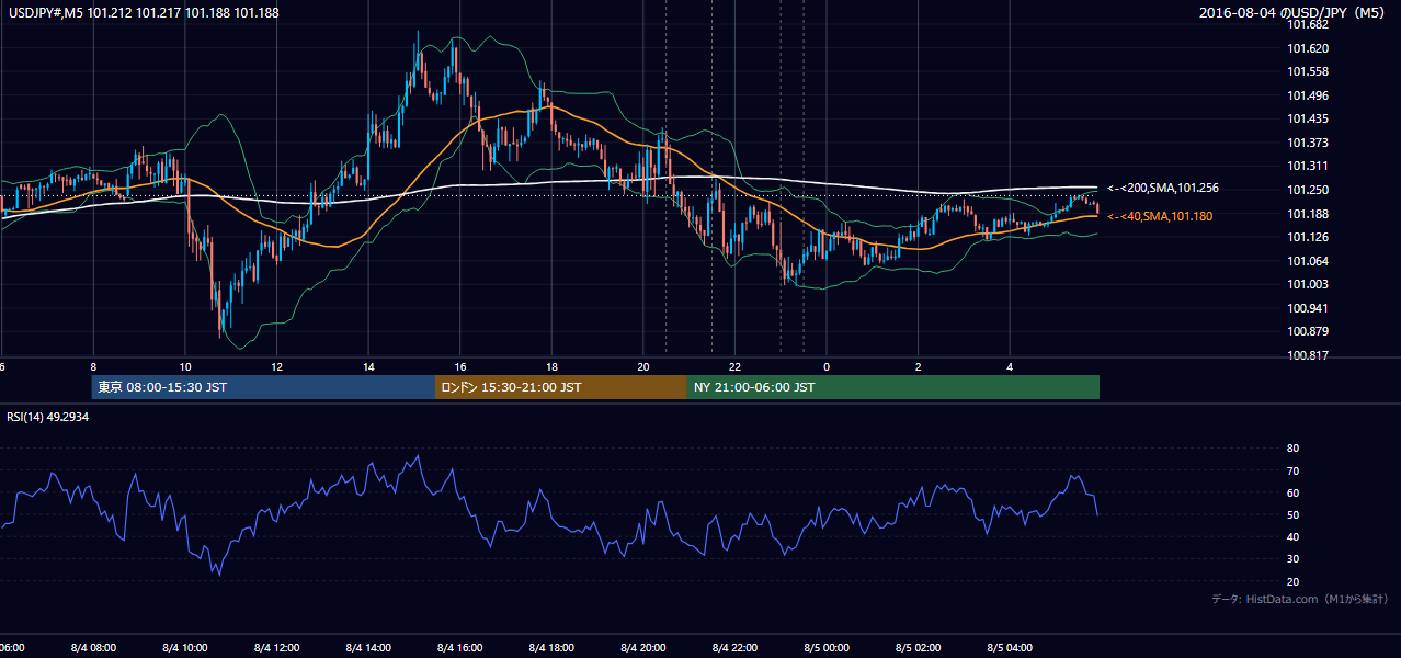 2016年8月4日(木) USD/JPY 5分足チャート