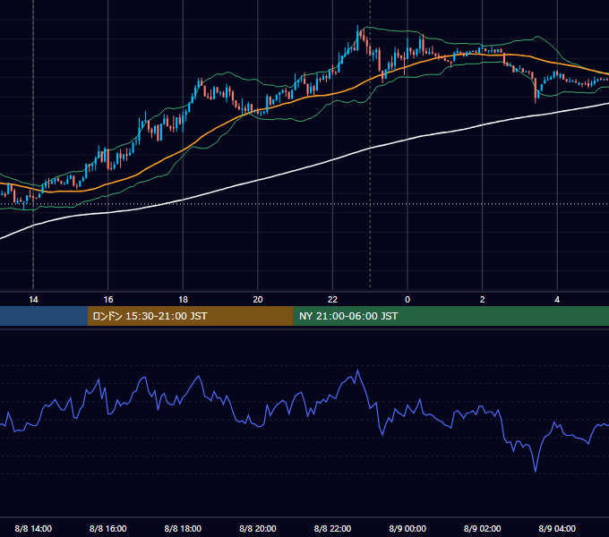 2016年8月8日（月） USD/JPY 5分足チャート