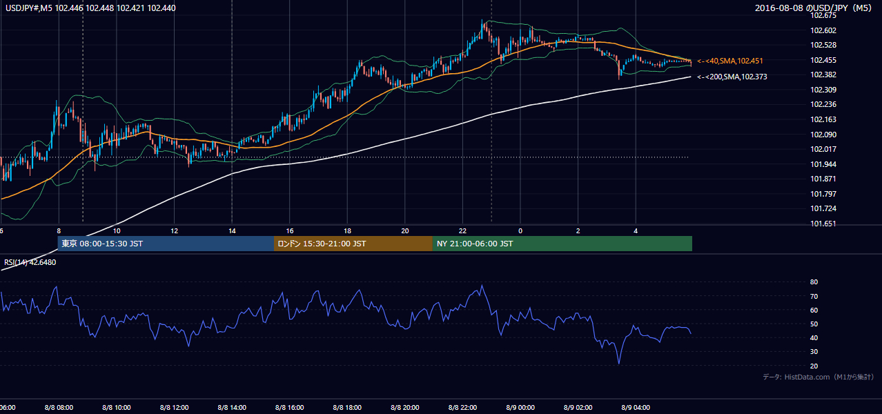 2016-08-08(月) USD/JPY 5分足チャート