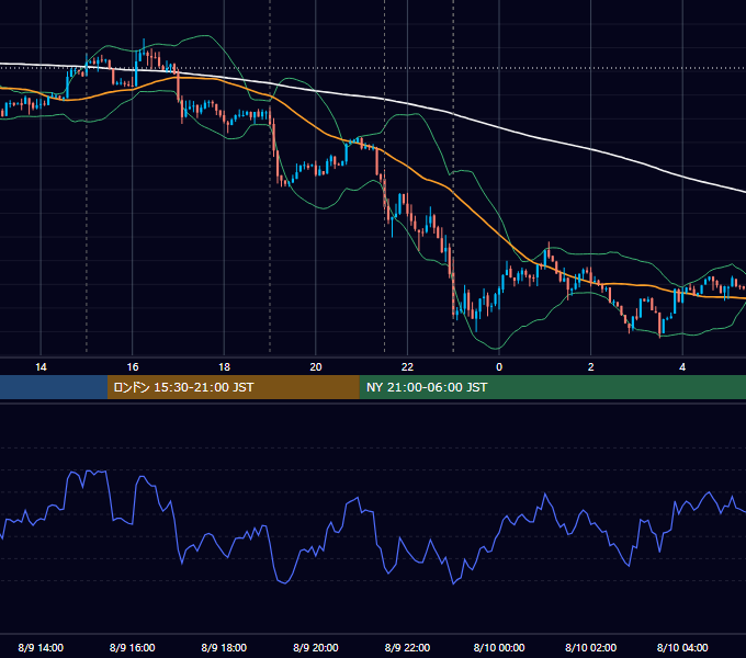 2016年8月9日（火） USD/JPY 5分足チャート