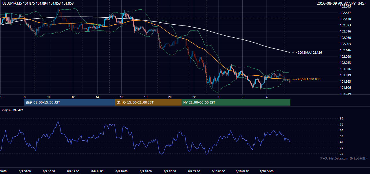 2016-08-09(火) USD/JPY 5分足チャート
