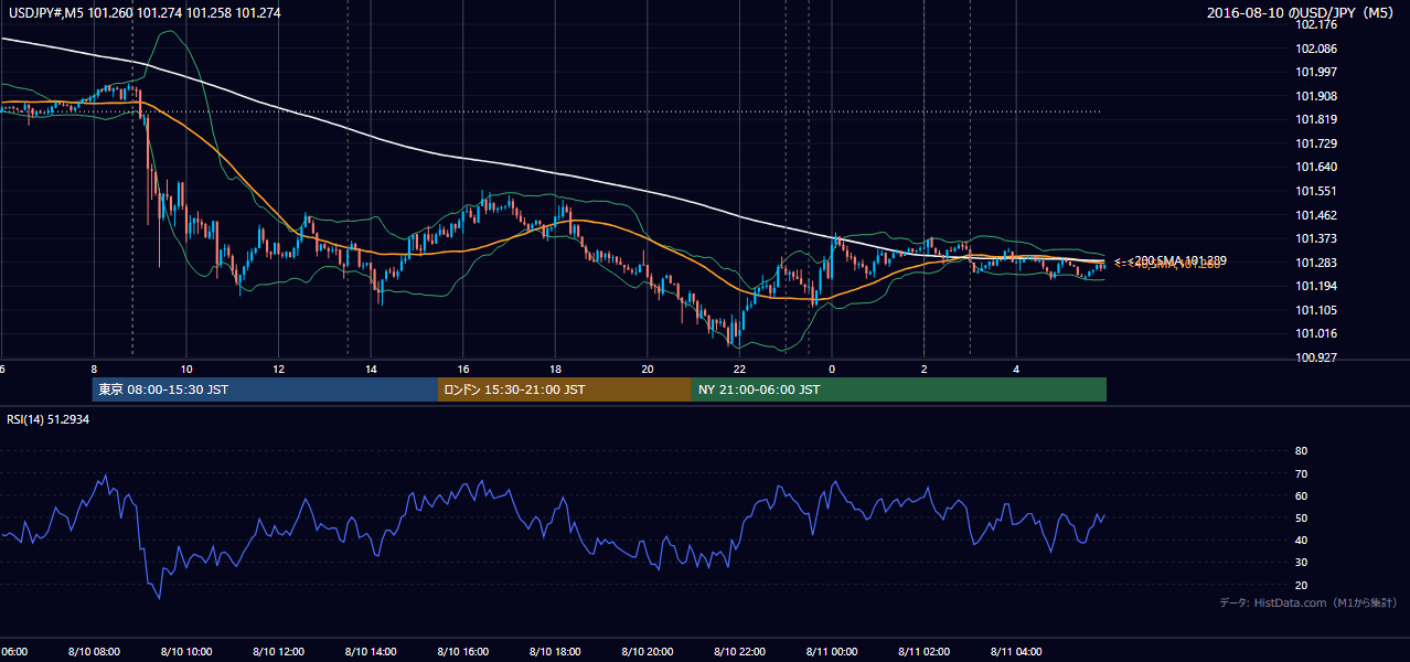 2016-08-10(水) USD/JPY 5分足チャート