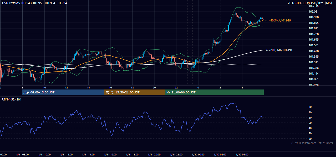 2016-08-11(木) USD/JPY 5分足チャート