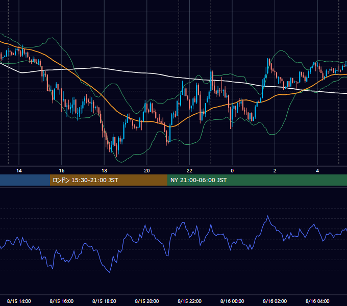 2016年8月15日（月） USD/JPY 5分足チャート