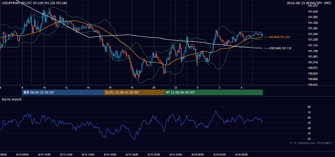 2016年8月15日(月) USD/JPY 5分足チャート