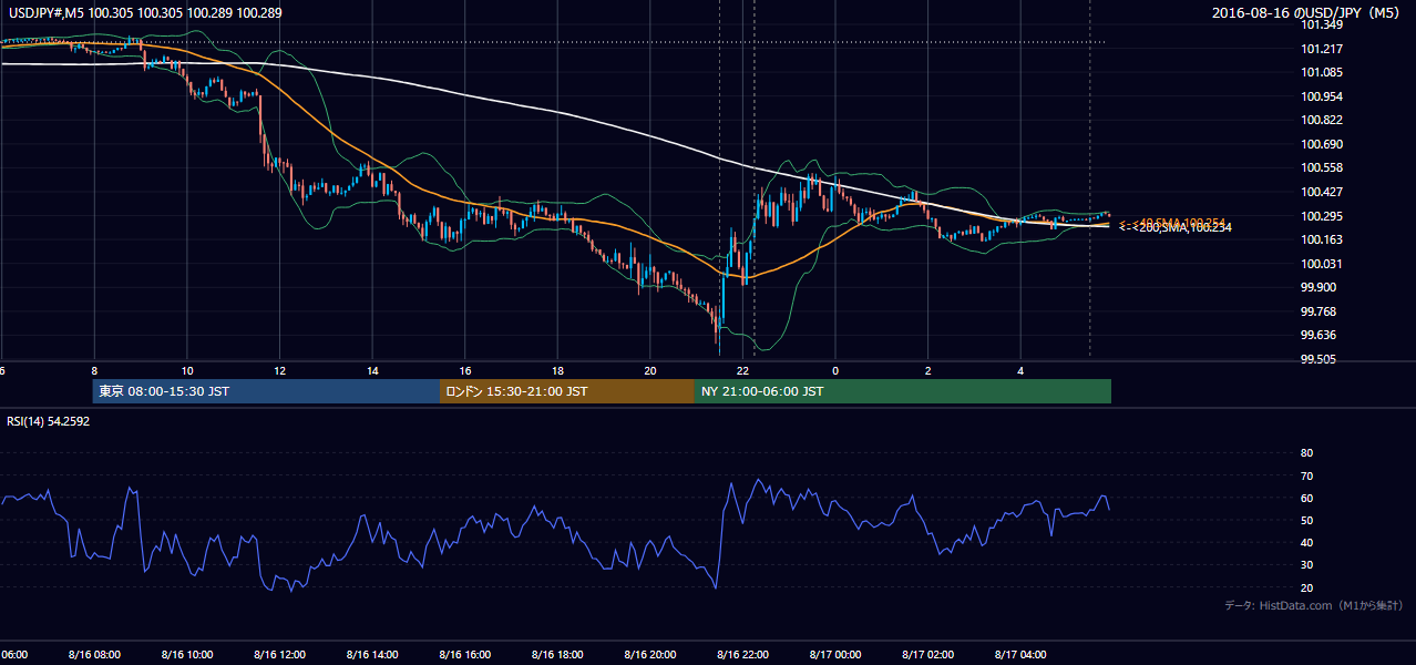 2016年8月16日(火) USD/JPY 5分足チャート