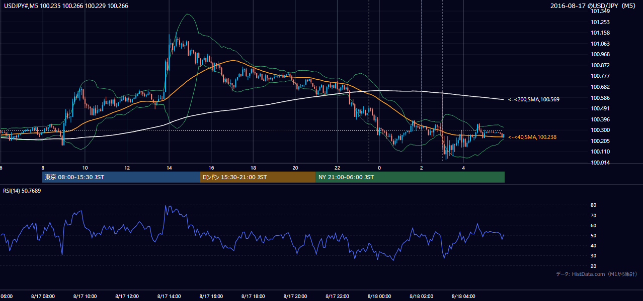 2016年8月17日(水) USD/JPY 5分足チャート