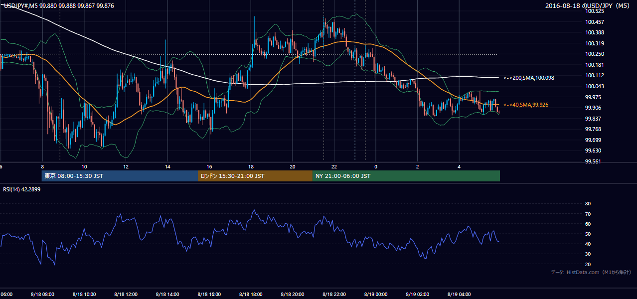 2016年8月18日（木） USD/JPY 5分足チャート