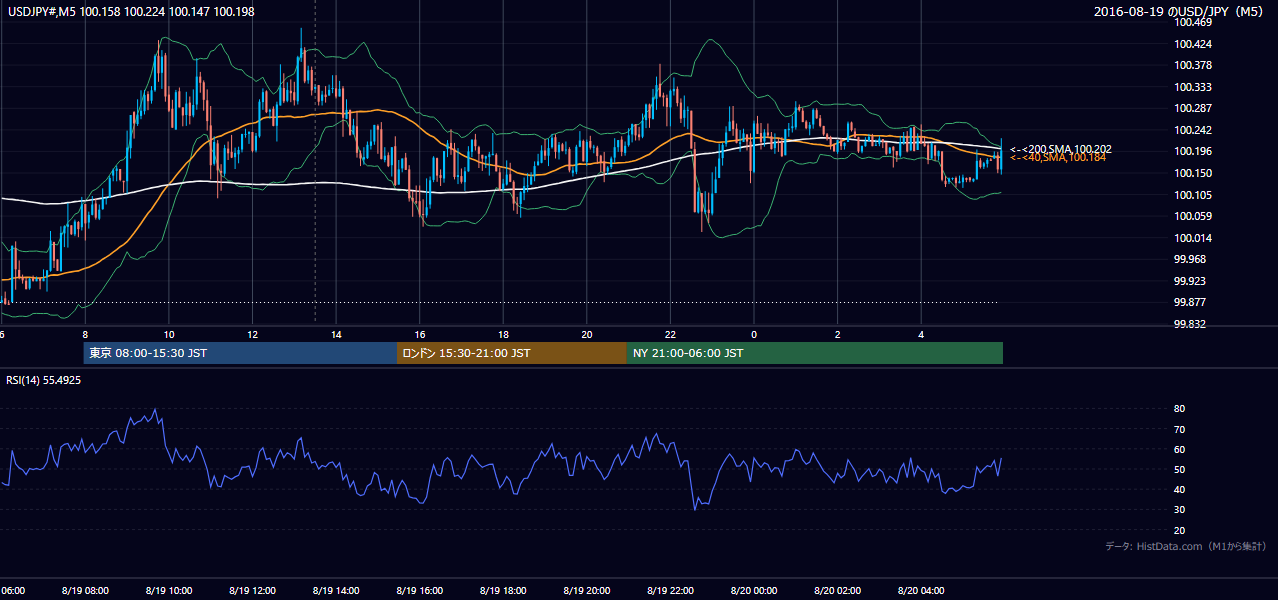 2016年8月19日（金） USD/JPY 5分足チャート