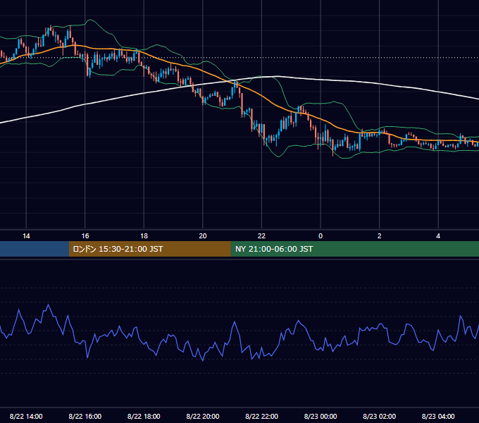 2016年8月22日（月） USD/JPY 5分足チャート