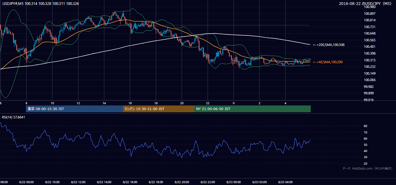 2016-08-22(月) USD/JPY 5分足チャート