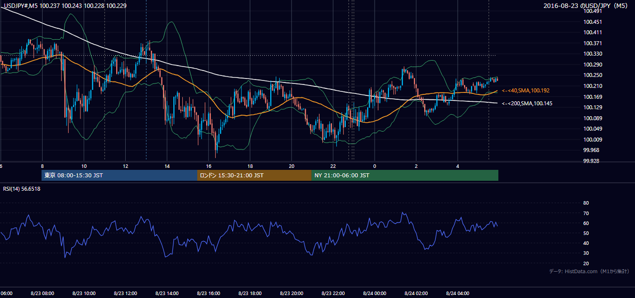 2016-08-23(火) USD/JPY 5分足チャート
