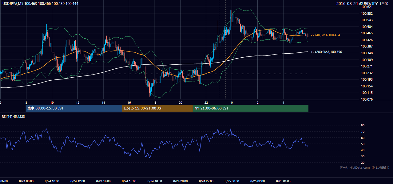 2016-08-24(水) USD/JPY 5分足チャート