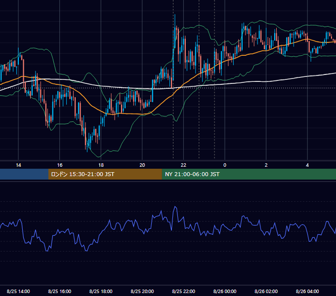 2016年8月25日（木） USD/JPY 5分足チャート