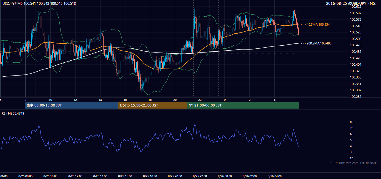 2016-08-25(木) USD/JPY 5分足チャート