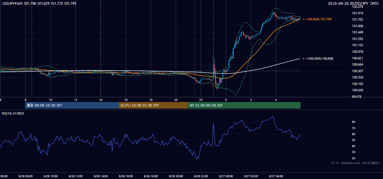2016年8月26日(金) USD/JPY 5分足チャート