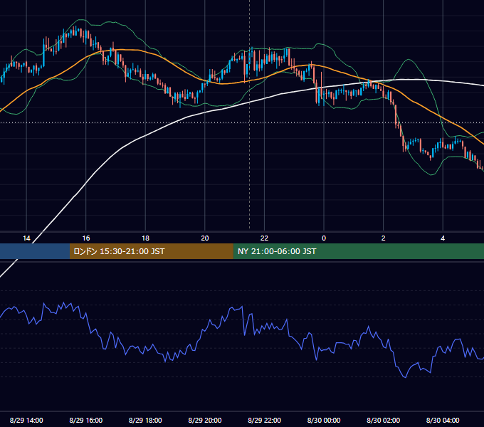 2016年8月29日（月） USD/JPY 5分足チャート