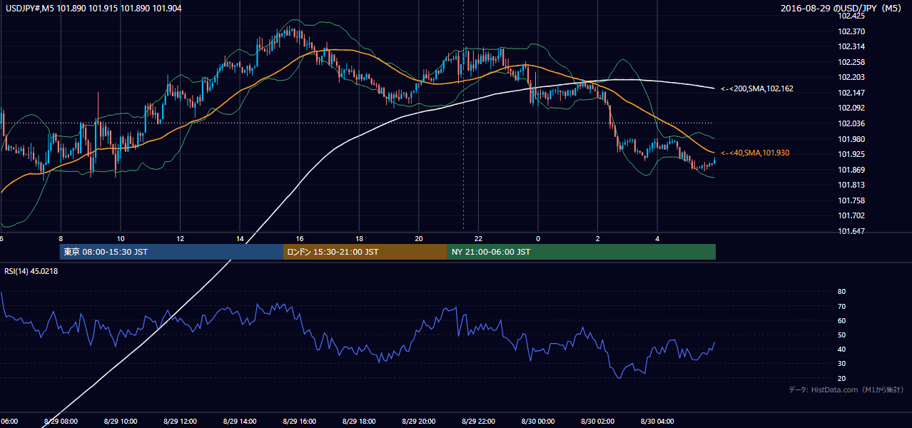 2016-08-29(月) USD/JPY 5分足チャート