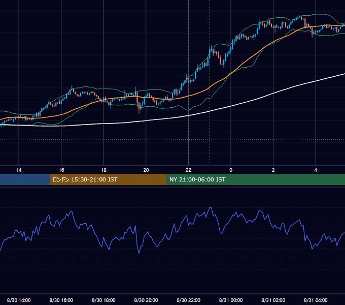 2016年8月30日（火） USD/JPY 5分足チャート