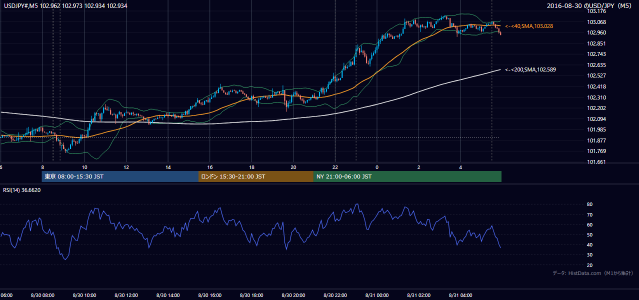2016-08-30(火) USD/JPY 5分足チャート
