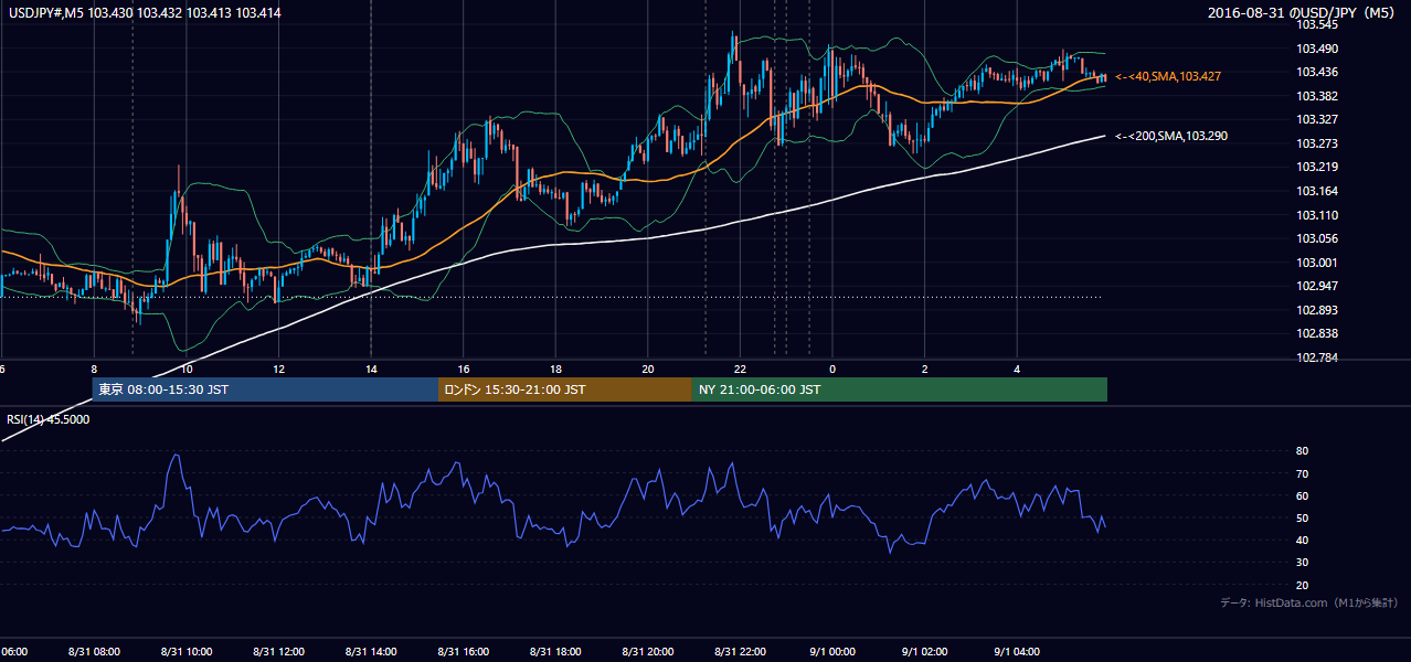 2016-08-31(水) USD/JPY 5分足チャート