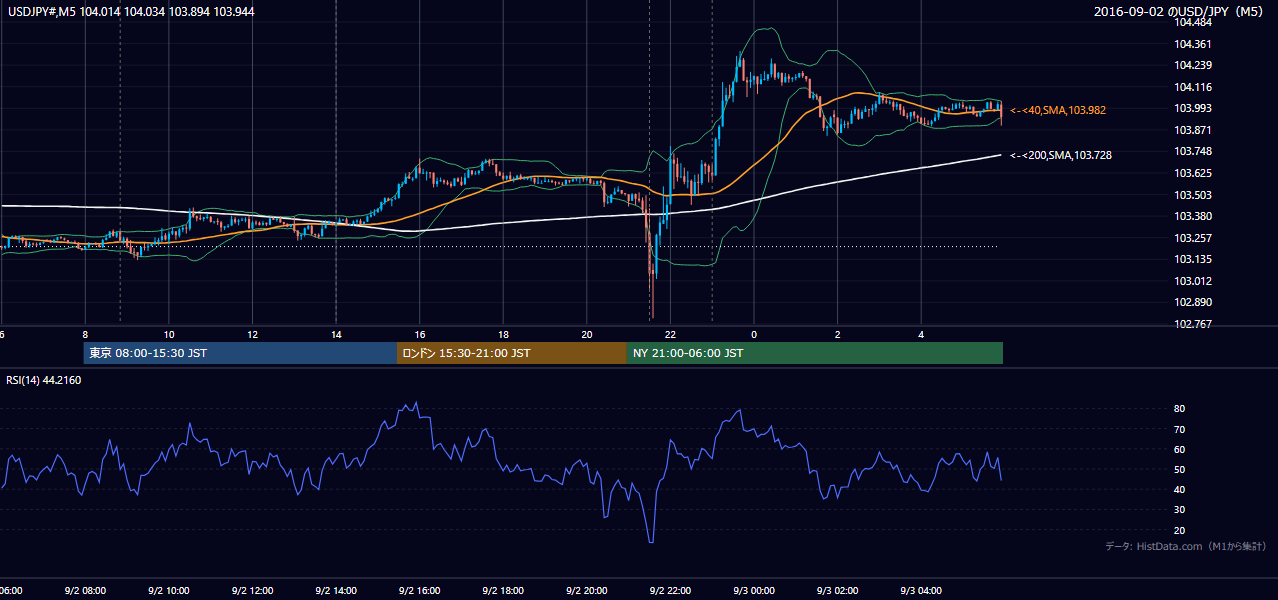 2016年9月2日(金) USD/JPY 5分足チャート