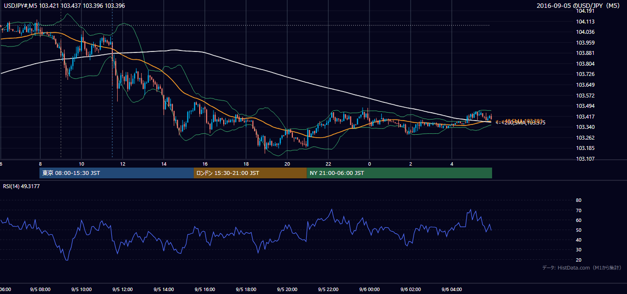 2016-09-05(月) USD/JPY 5分足チャート